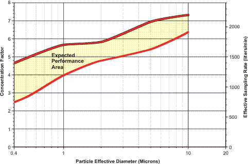 Figure 4: Secondary flow aerosol concentration at a 300 LPM secondary air flow.