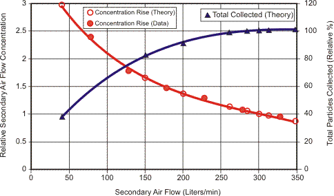 Figure 5: Effect of varying secondary air flow on secondary aerosol concentration.