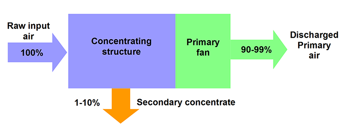 Figure 1: Preconcentrator flow diagram.