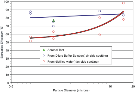 Figure 1: Chart showing extraction efficiency versus particle size and initial vertical locations in electret filter.